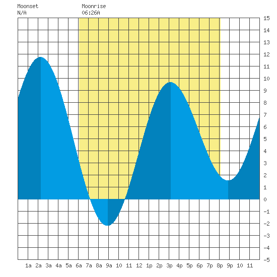 Surge Bay tide chart for Wednesday, April 10, 2024