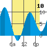 Surge Bay tide chart for Wednesday, April 10, 2024