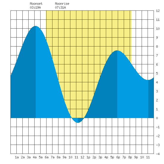 Surge Bay tide chart for Saturday, April 13, 2024