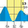 Surge Bay tide chart for Saturday, April 13, 2024