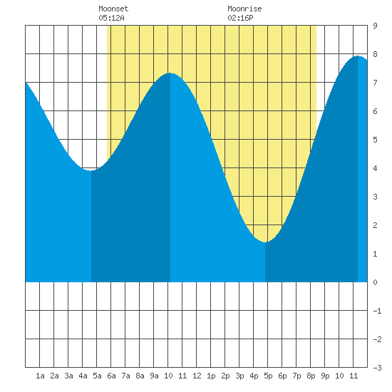 Surge Bay tide chart for Thursday, April 18, 2024