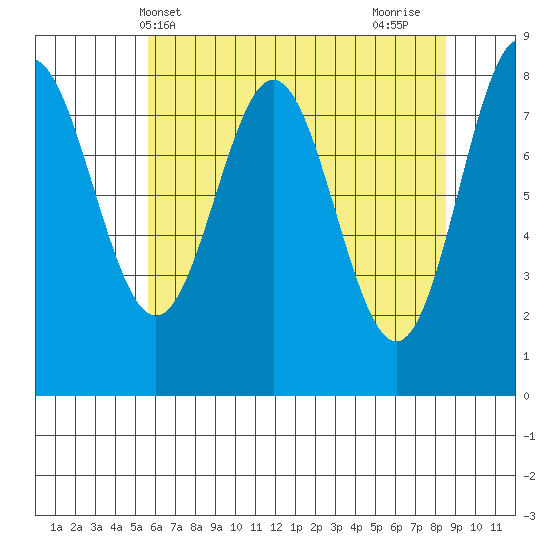 Surge Bay tide chart for Saturday, April 20, 2024