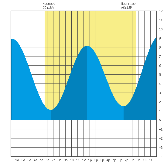 Surge Bay tide chart for Sunday, April 21, 2024