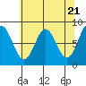 Surge Bay tide chart for Sunday, April 21, 2024