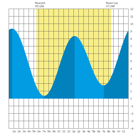 Surge Bay tide chart for Monday, April 22, 2024