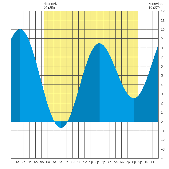Surge Bay tide chart for Wednesday, April 24, 2024