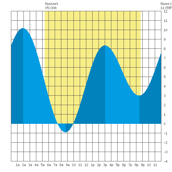 Surge Bay tide chart for Thursday, April 25, 2024