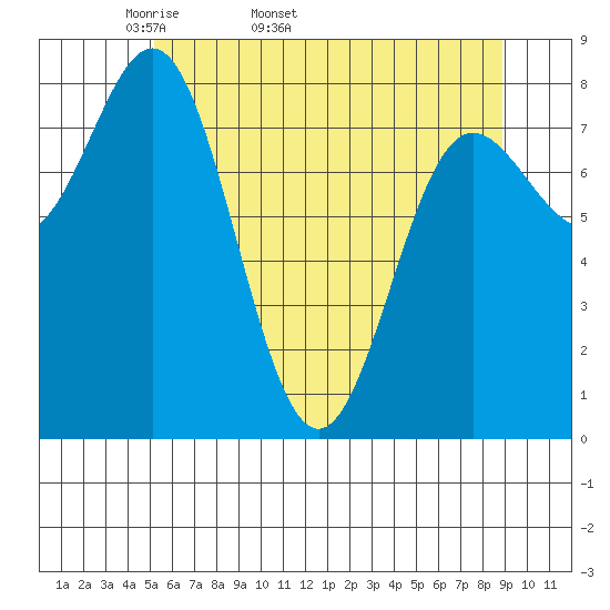 Surge Bay tide chart for Tuesday, April 30, 2024