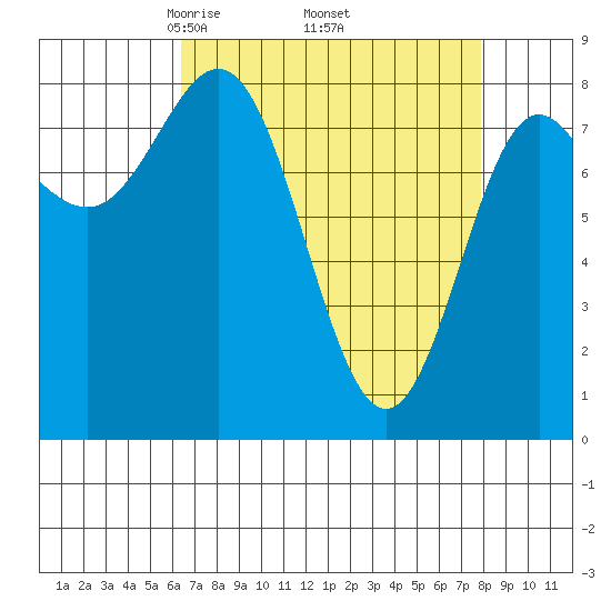Surge Bay tide chart for Wednesday, April 3, 2024