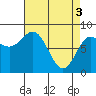 Surge Bay tide chart for Wednesday, April 3, 2024