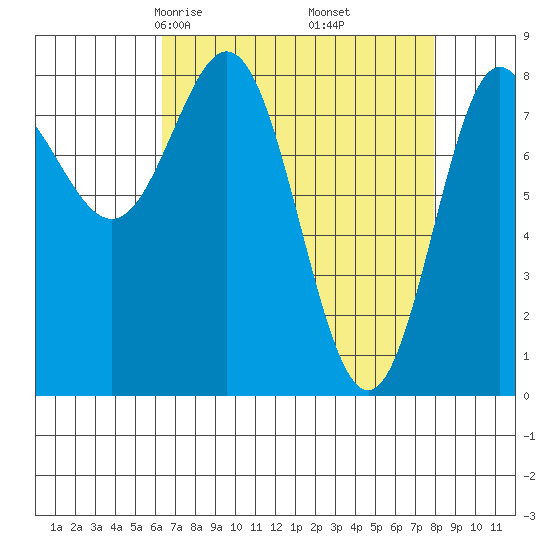 Surge Bay tide chart for Thursday, April 4, 2024