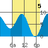Surge Bay tide chart for Friday, April 5, 2024