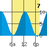 Surge Bay tide chart for Sunday, April 7, 2024