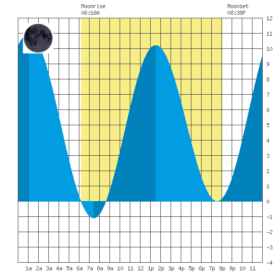 Surge Bay tide chart for Monday, April 8, 2024