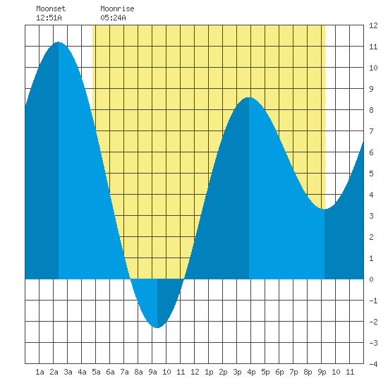 Surge Bay tide chart for Friday, May 10, 2024