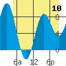 Surge Bay tide chart for Friday, May 10, 2024