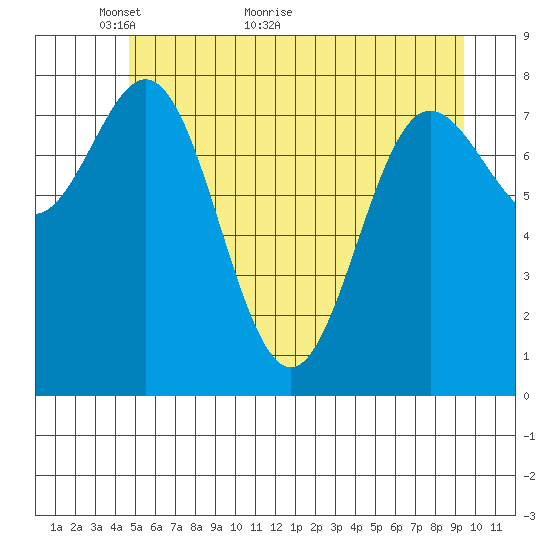Surge Bay tide chart for Tuesday, May 14, 2024