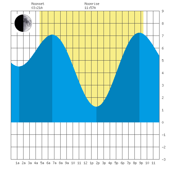 Surge Bay tide chart for Wednesday, May 15, 2024