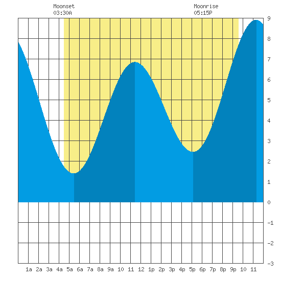 Surge Bay tide chart for Sunday, May 19, 2024