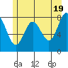 Surge Bay tide chart for Sunday, May 19, 2024