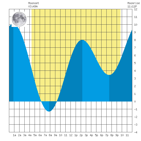 Surge Bay tide chart for Thursday, May 23, 2024