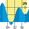 Surge Bay tide chart for Saturday, May 25, 2024