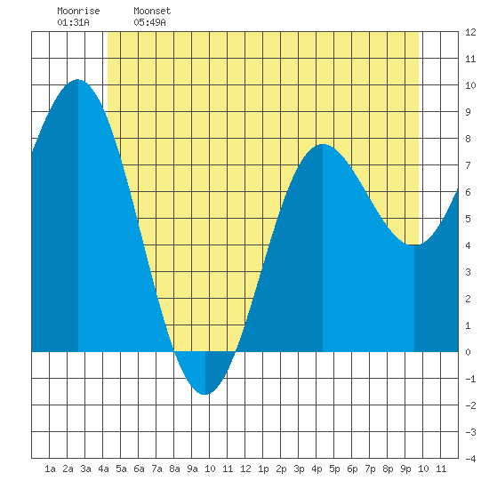 Surge Bay tide chart for Sunday, May 26, 2024