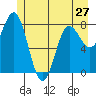 Surge Bay tide chart for Monday, May 27, 2024