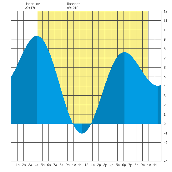Surge Bay tide chart for Tuesday, May 28, 2024