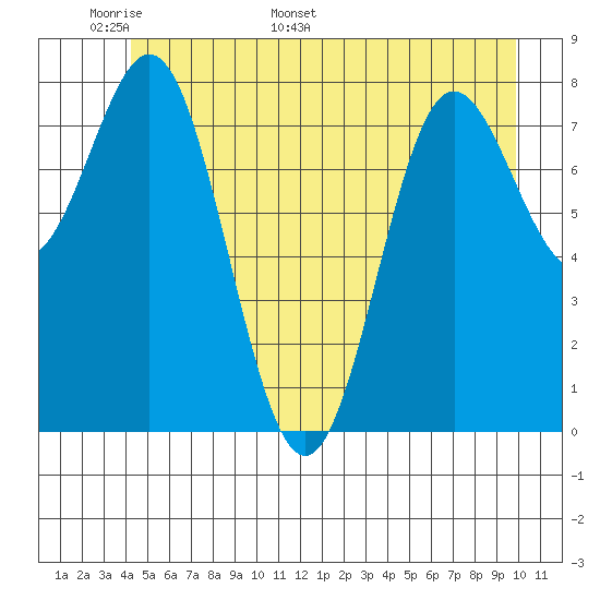 Surge Bay tide chart for Wednesday, May 29, 2024