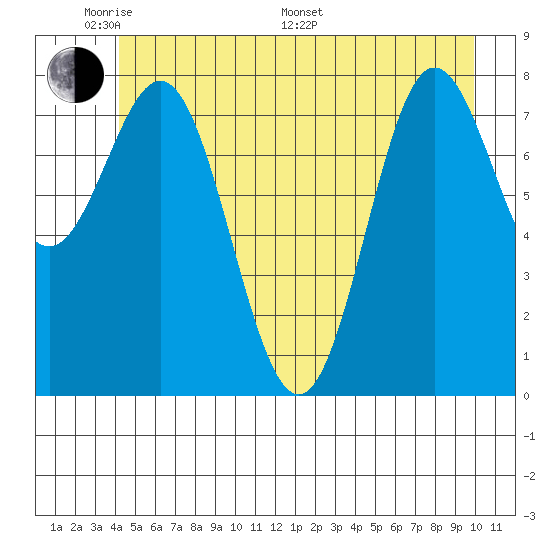 Surge Bay tide chart for Thursday, May 30, 2024