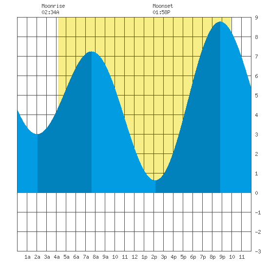 Surge Bay tide chart for Friday, May 31, 2024