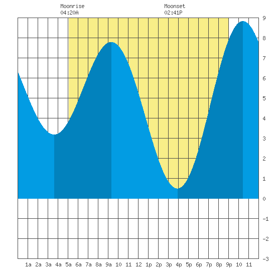 Surge Bay tide chart for Friday, May 3, 2024