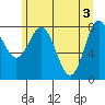 Surge Bay tide chart for Friday, May 3, 2024