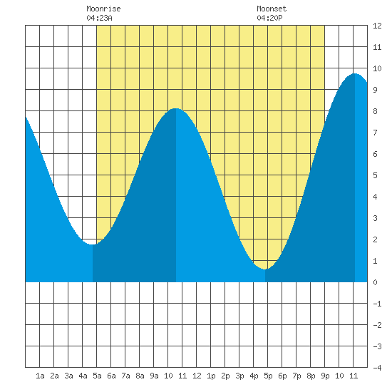 Surge Bay tide chart for Saturday, May 4, 2024