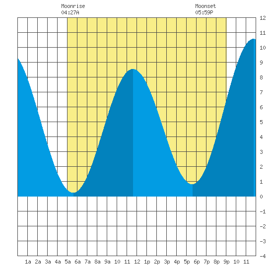 Surge Bay tide chart for Sunday, May 5, 2024