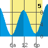 Surge Bay tide chart for Sunday, May 5, 2024