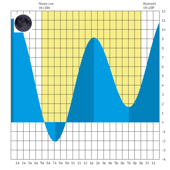 Surge Bay tide chart for Tuesday, May 7, 2024