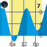 Surge Bay tide chart for Tuesday, May 7, 2024