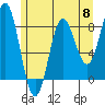 Surge Bay tide chart for Wednesday, May 8, 2024