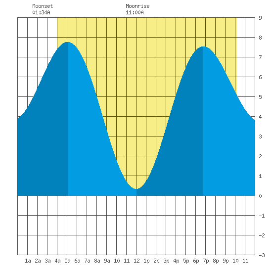 Surge Bay tide chart for Wednesday, June 12, 2024