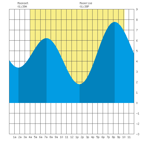 Surge Bay tide chart for Friday, June 14, 2024