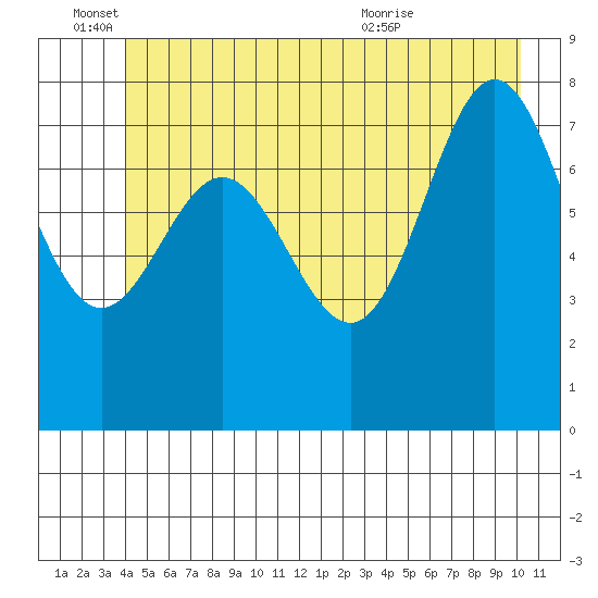 Surge Bay tide chart for Saturday, June 15, 2024