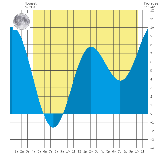 Surge Bay tide chart for Friday, June 21, 2024