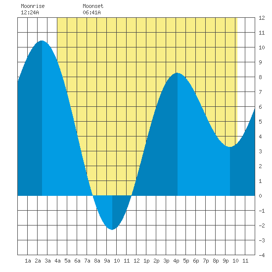 Surge Bay tide chart for Monday, June 24, 2024