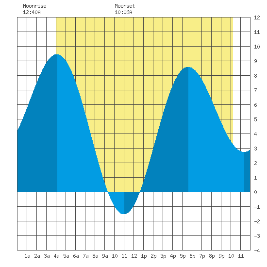 Surge Bay tide chart for Wednesday, June 26, 2024