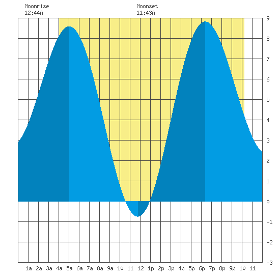 Surge Bay tide chart for Thursday, June 27, 2024
