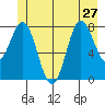 Surge Bay tide chart for Thursday, June 27, 2024