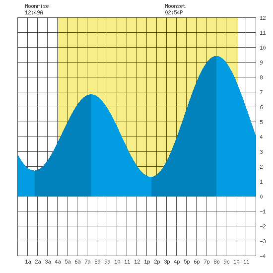 Surge Bay tide chart for Saturday, June 29, 2024