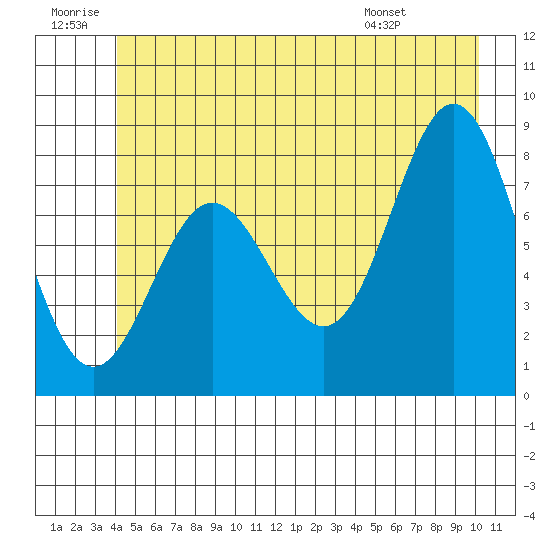 Surge Bay tide chart for Sunday, June 30, 2024